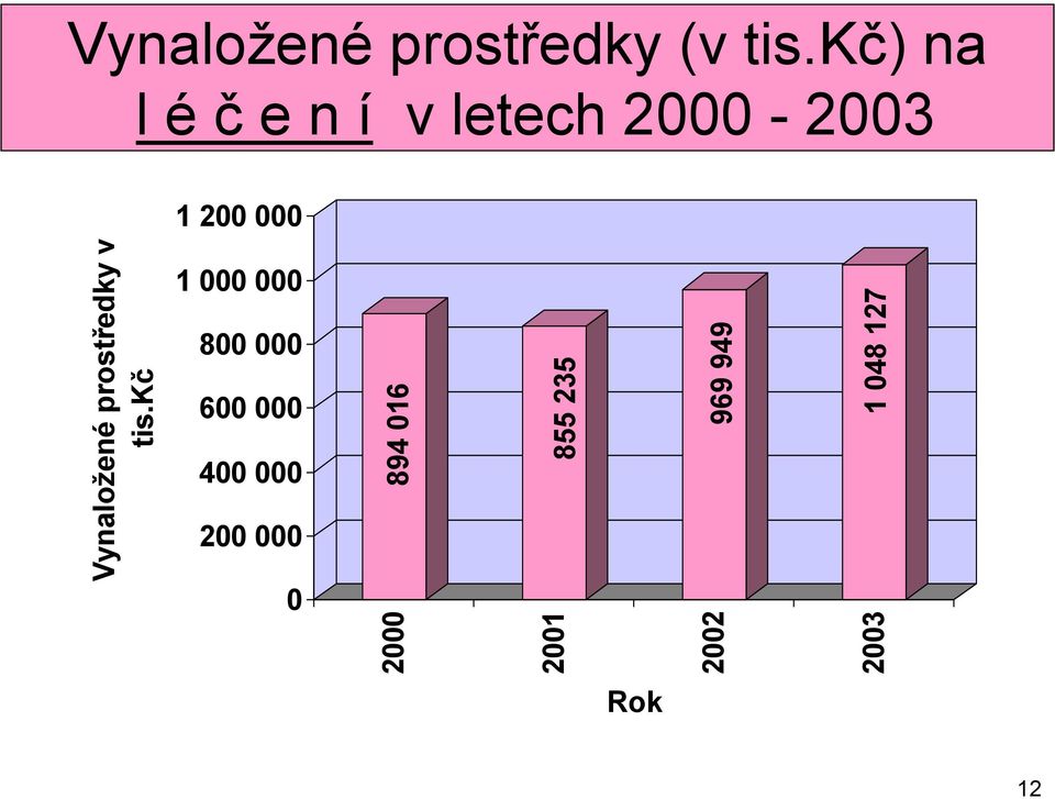 kč) na l é č e n í v letech 2000-2003 1 200 000 1