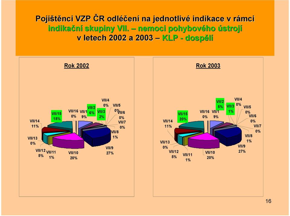 VII/11 1% VII/15 18% VII/16 VII/10 2 VII/2 VII/1 6% 9% VII/4 VII/3 2% VII/9 27% VII/5 VII/6 VII/7 VII/8 1%