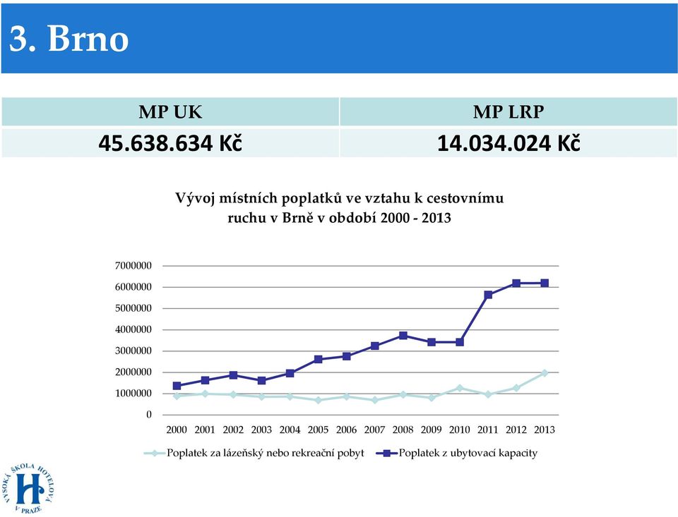 24 Kč Vývoj místních poplatků ve vztahu k cestovnímu ruchu v