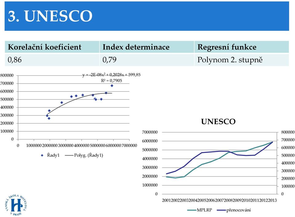 stupně 8 7 y = -2E-8x 2 +,228x + 599,85 R² =,795 6 5 4 3 2 UNESCO