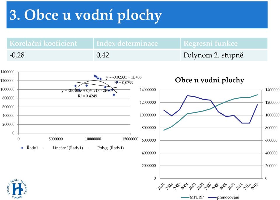 stupně 14 12 y = -,233x + 1E+6 R² =,799 Obce u vodní plochy 1 8 6 y =