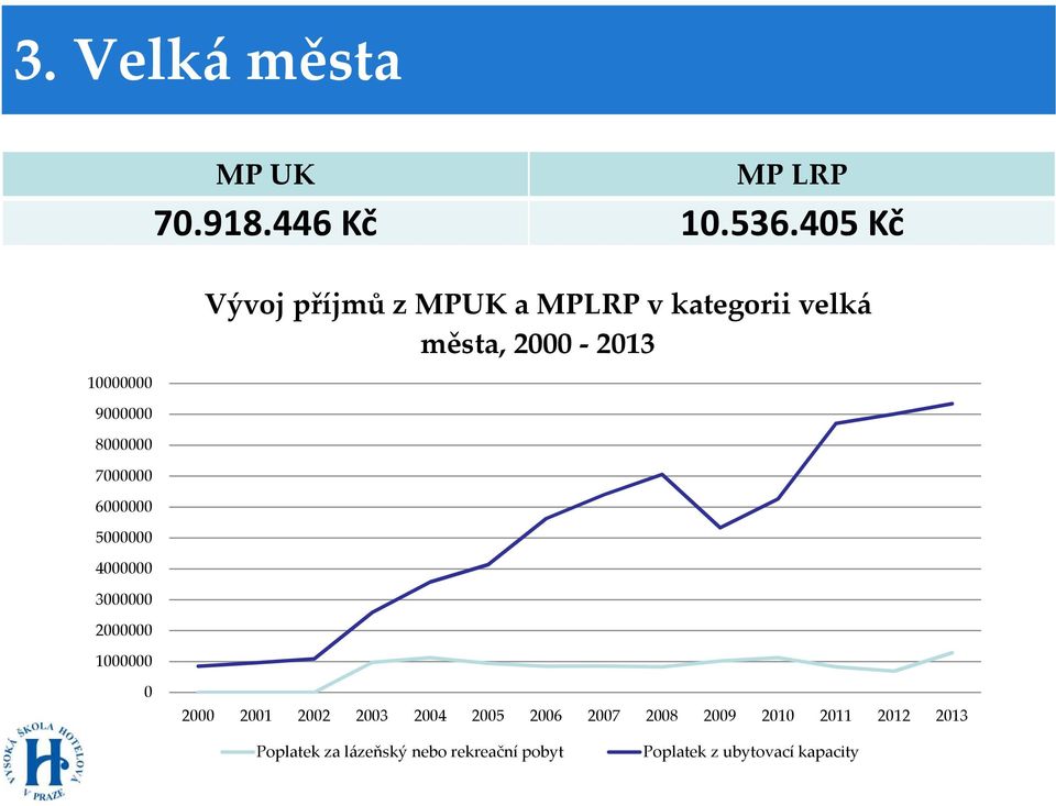 45 Kč Vývoj příjmů z MPUK a MPLRP v kategorii velká města,