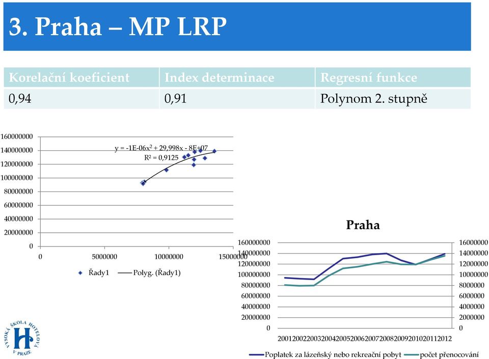 stupně 16 14 12 y = -1E-6x 2 + 29,998x - 8E+7 R² =,9125 1 8 6 4 2 16 5 1 14