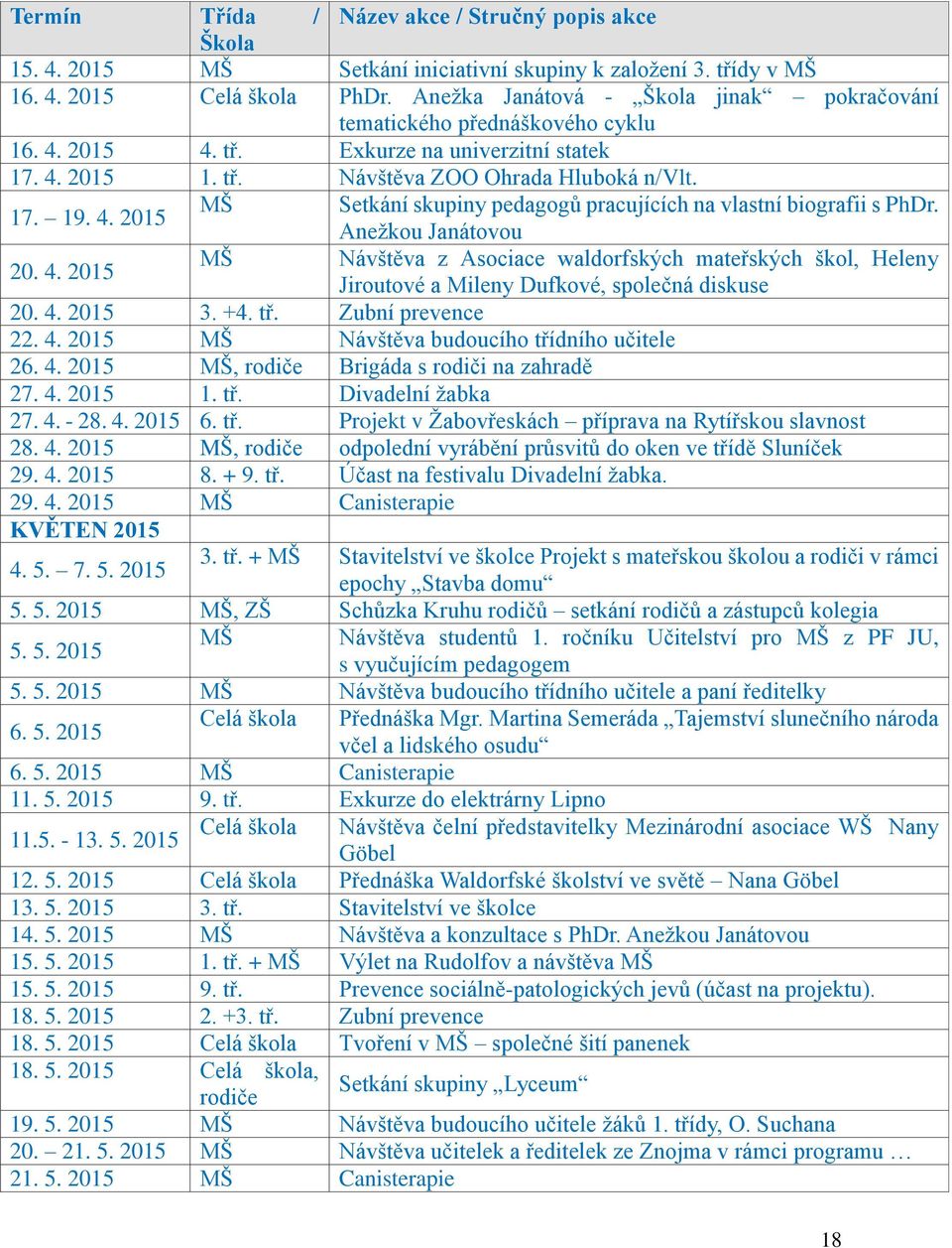 Anežkou Janátovou 20. 4. 2015 MŠ Návštěva z Asociace waldorfských mateřských škol, Heleny Jiroutové a Mileny Dufkové, společná diskuse 20. 4. 2015 3. +4. tř. Zubní prevence 22. 4. 2015 MŠ Návštěva budoucího třídního učitele 26.