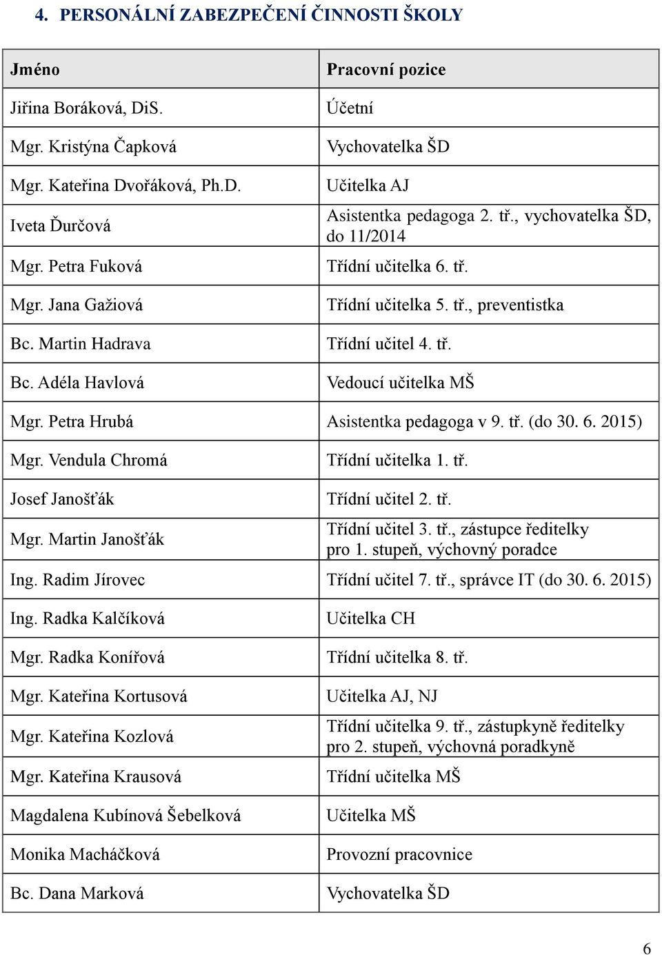 tř. Vedoucí učitelka MŠ Mgr. Petra Hrubá Asistentka pedagoga v 9. tř. (do 30. 6. 2015) Mgr. Vendula Chromá Třídní učitelka 1. tř. Josef Janošťák Mgr. Martin Janošťák Třídní učitel 2. tř. Třídní učitel 3.