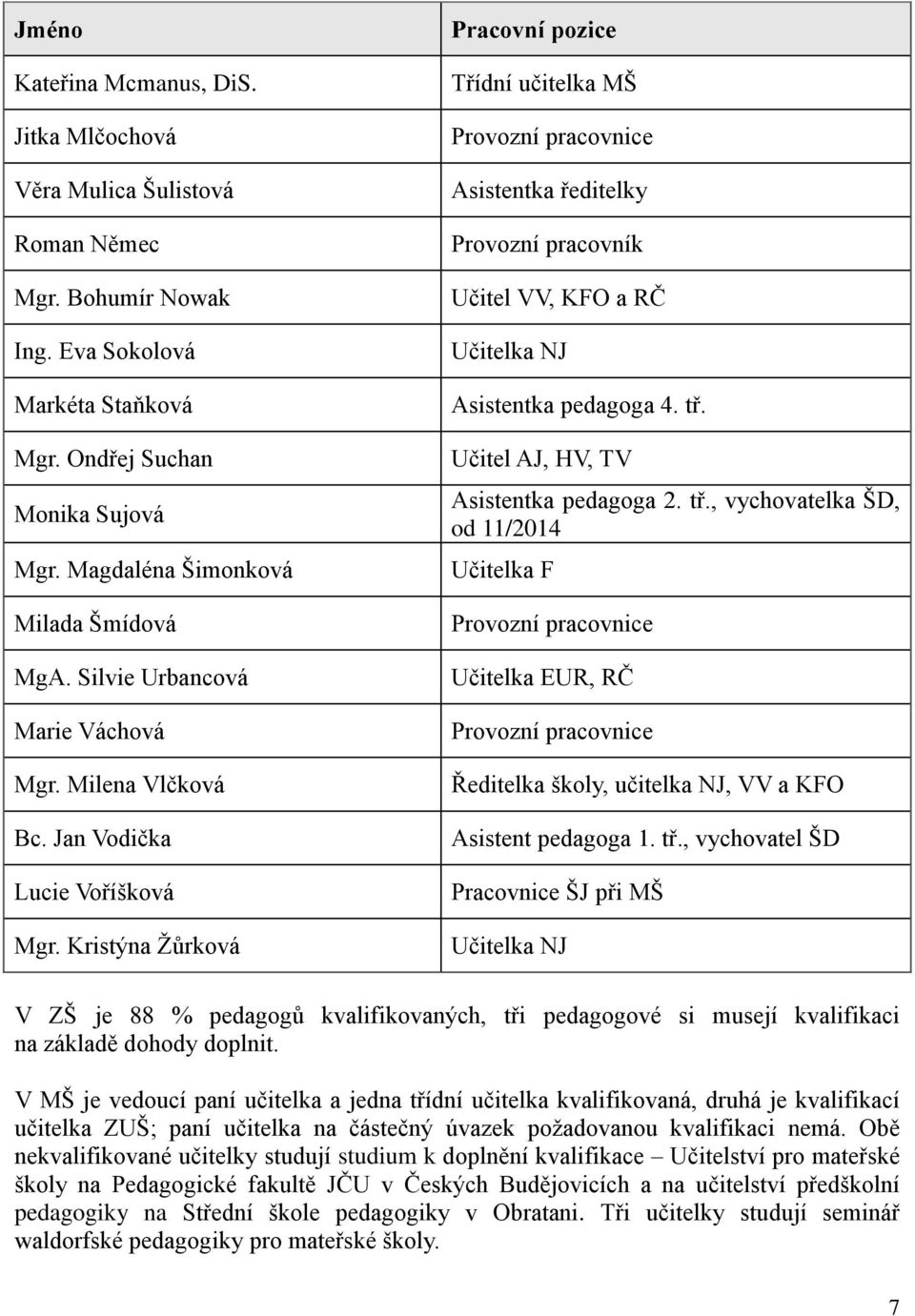 Kristýna Žůrková Pracovní pozice Třídní učitelka MŠ Provozní pracovnice Asistentka ředitelky Provozní pracovník Učitel VV, KFO a RČ Učitelka NJ Asistentka pedagoga 4. tř.