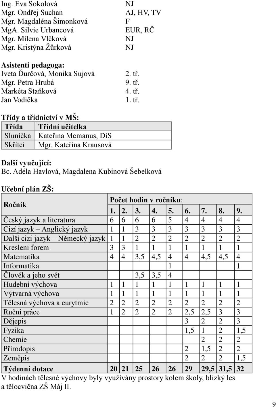 Kateřina Krausová Další vyučující: Bc. Adéla Havlová, Magdalena Kubínová Šebelková Učební plán ZŠ: Ročník Počet hodin v ročníku: 1. 2. 3. 4. 5. 6. 7. 8. 9.