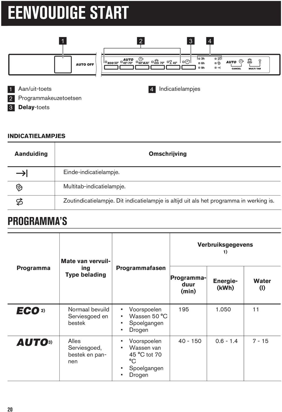 PROGRAMMA S Verbruiksgegevens 1) Programma Mate van vervuiling Type belading Programmafasen Programmaduur (min) Energie- (kwh) Water (l) 2) Normaal bevuild