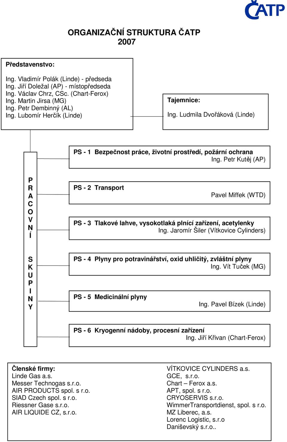 Petr Kutěj (AP) P R A C O V N Í PS - 2 Transport Pavel Miffek (WTD) PS - 3 Tlakové lahve, vysokotlaká plnící zařízení, acetylenky Ing.