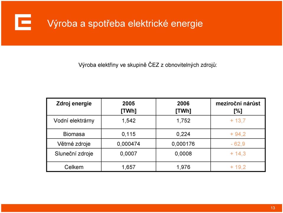 Vodní elektrárny 1,542 1,752 + 13,7 Biomasa 0,115 0,224 + 94,2 Větrné zdroje
