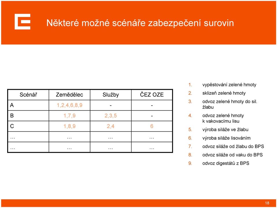 sklizeň zelené hmoty 3. odvoz zelené hmoty do sil. žlabu B C 1,7,9 1,8,9 2,3,5 2,4-6 4.