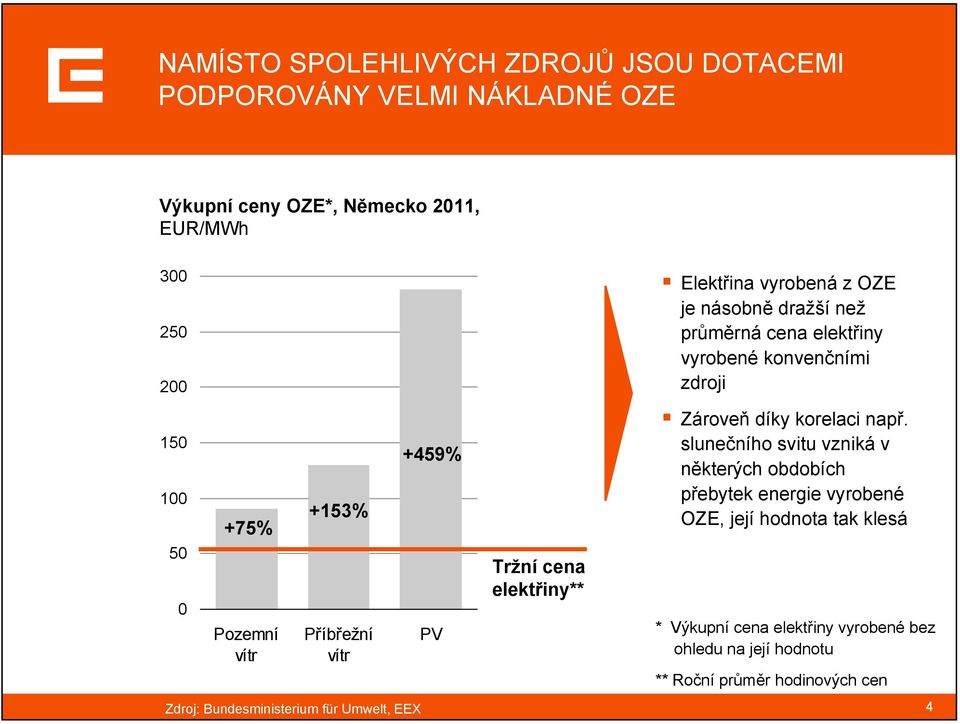 násobně dražší než průměrná cena elektřiny vyrobené konvenčními zdroji Zároveň díky korelaci např.