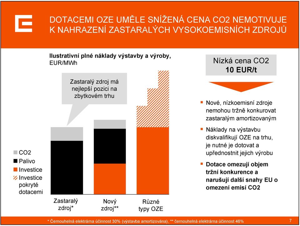 pokryté dotacemi Zastaralý zdroj* Nový zdroj** Různé typy OZE Náklady na výstavbu diskvalifikují OZE na trhu, je nutné je dotovat a upřednostnit jejich výrobu Dotace