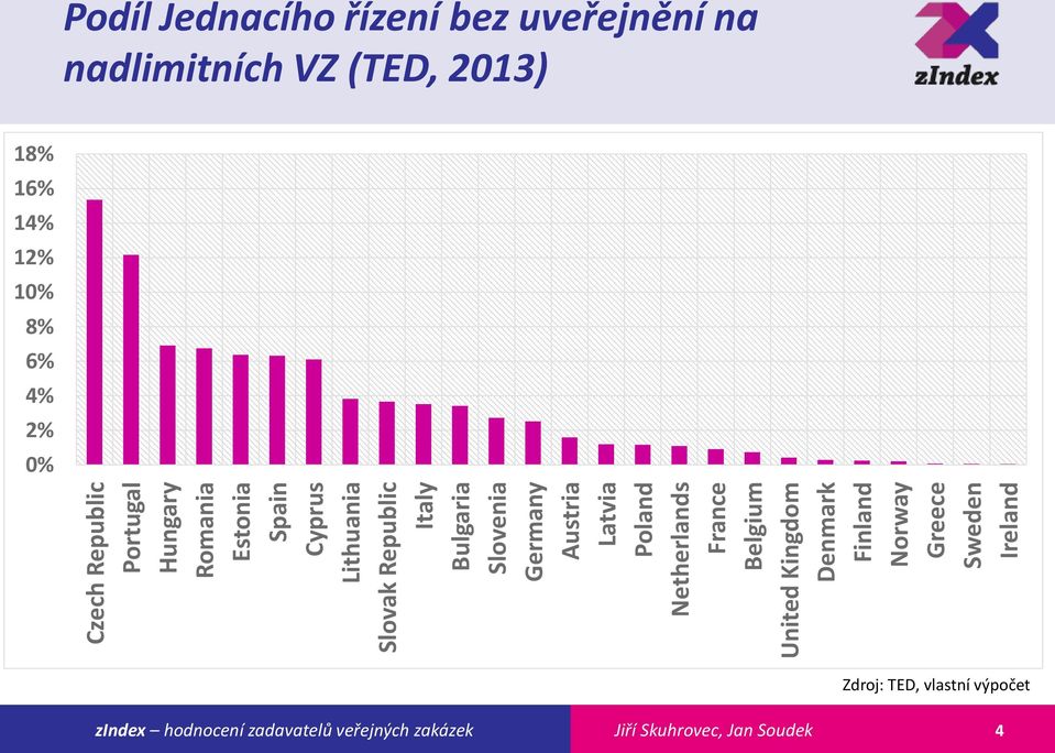 Kingdom Denmark Finland Norway Greece Sweden Ireland Podíl Jednacího řízení bez uveřejnění