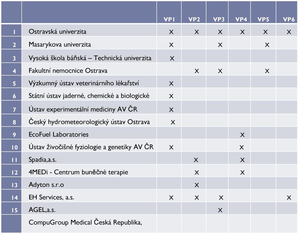 AV ČR X 8 Český hydrometeorologický ústav Ostrava X 9 EcoFuel Laboratories X 10 Ústav živočišné fyziologie a genetiky AV ČR X X 11 Spadia,a.s. X X 12 4MEDi - Centrum buněčné terapie X X 13 Adyton s.