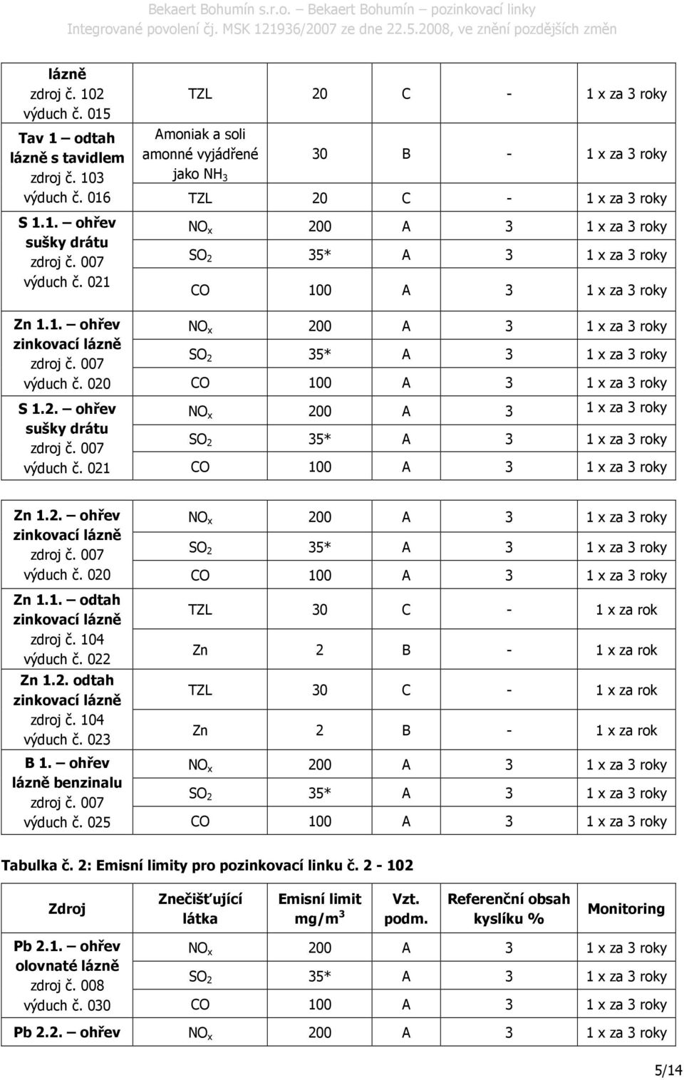 021 NO x 200 A 3 1 x za 3 roky CO 100 A 3 1 x za 3 roky Zn 1.1. ohřev NO x 200 A 3 1 x za 3 roky zinkovací lázně zdroj č. 007 výduch č. 020 CO 100 A 3 1 x za 3 roky S 1.2. ohřev NO x 200 A 3 1 x za 3 roky sušky drátu zdroj č.