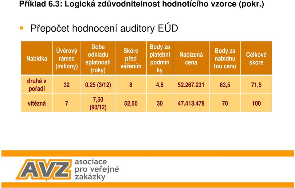 Doba odkladu splatnosti (roky) Skóre před vážením Body za platební podmín ky Nabízená cena