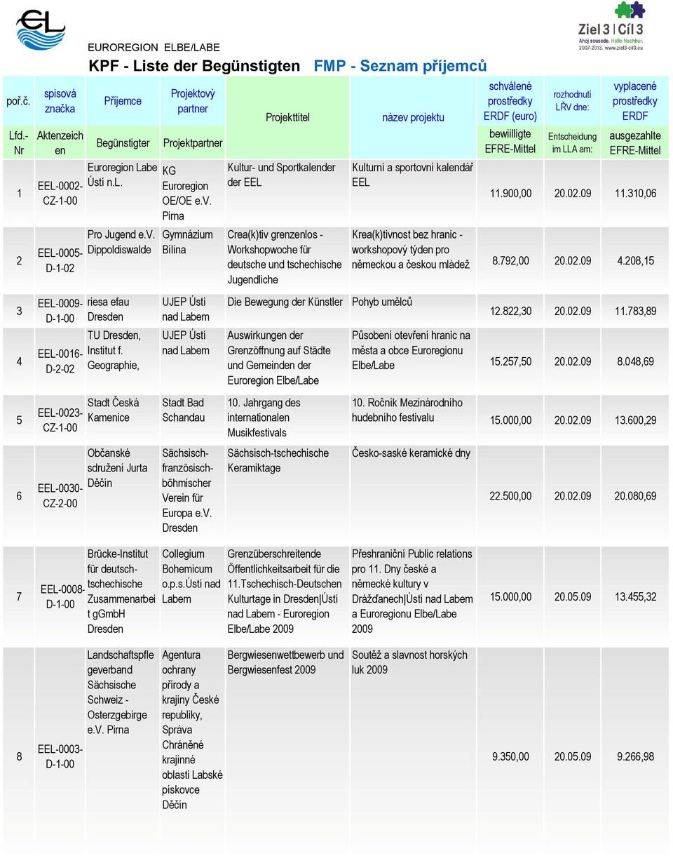 příjemců Příjemce Begünstigter Labe Ústí n.l. Pro Jugend Dippoldiswalde riesa efau TU, Institut f.