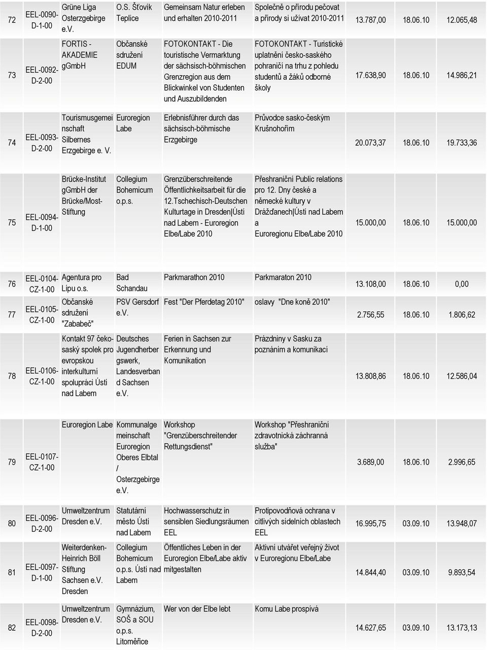 FOTOKONTAKT - Turistické uplatnění česko-saského pohraničí na trhu z pohledu studentů a ţáků odborné školy 17.638,90 18.06.10 14.986,21 74 EEL-0093- Tourismusgemei nschaft Silbernes Erzgebirge e. V.