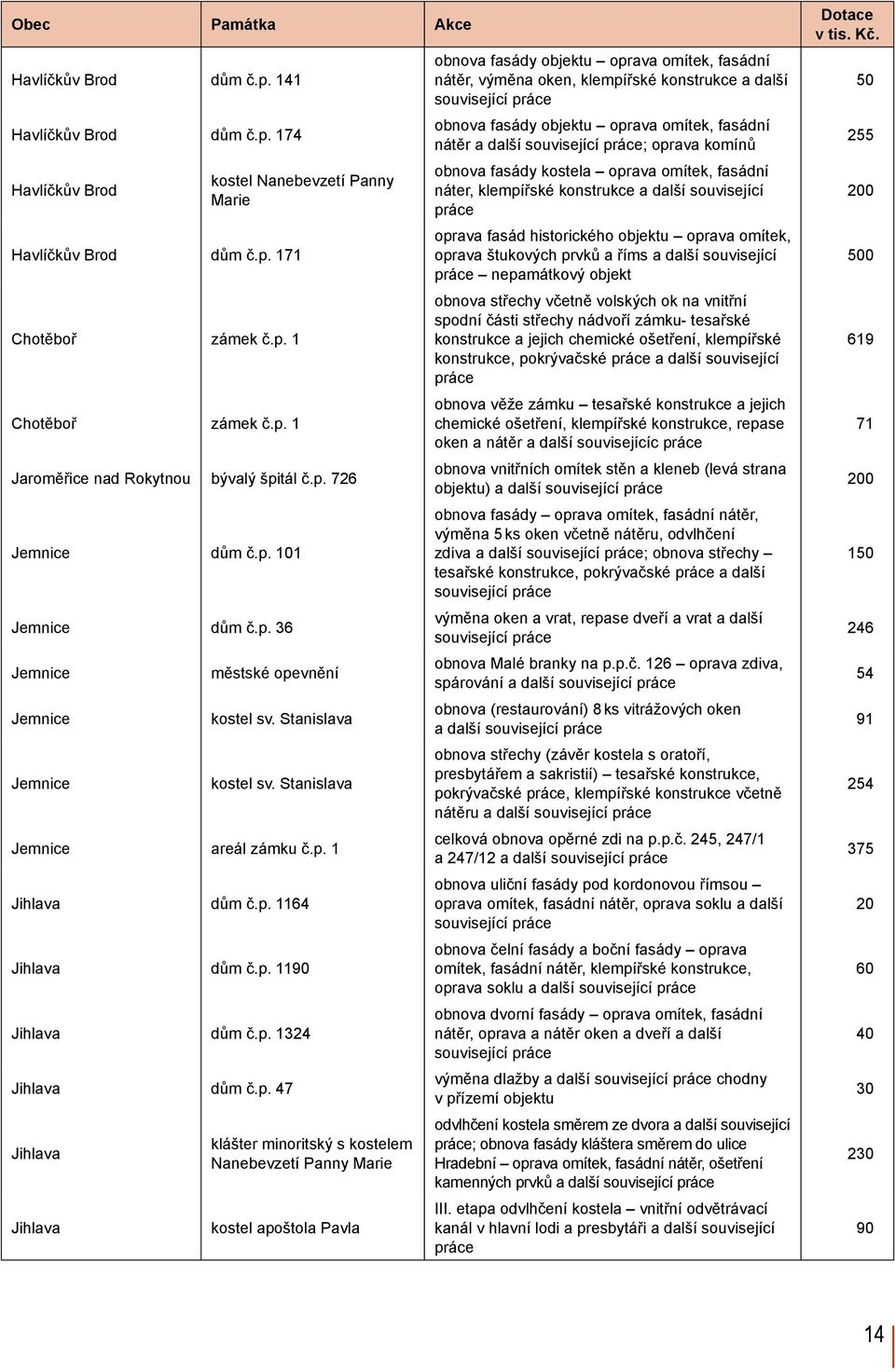 p. 1324 Jihlava dům č.p. 47 Jihlava Jihlava klášter minoritský s kostelem Nanebevzetí Panny Marie kostel apoštola Pavla obnova fasády objektu oprava omítek, fasádní nátěr, výměna oken, klempířské