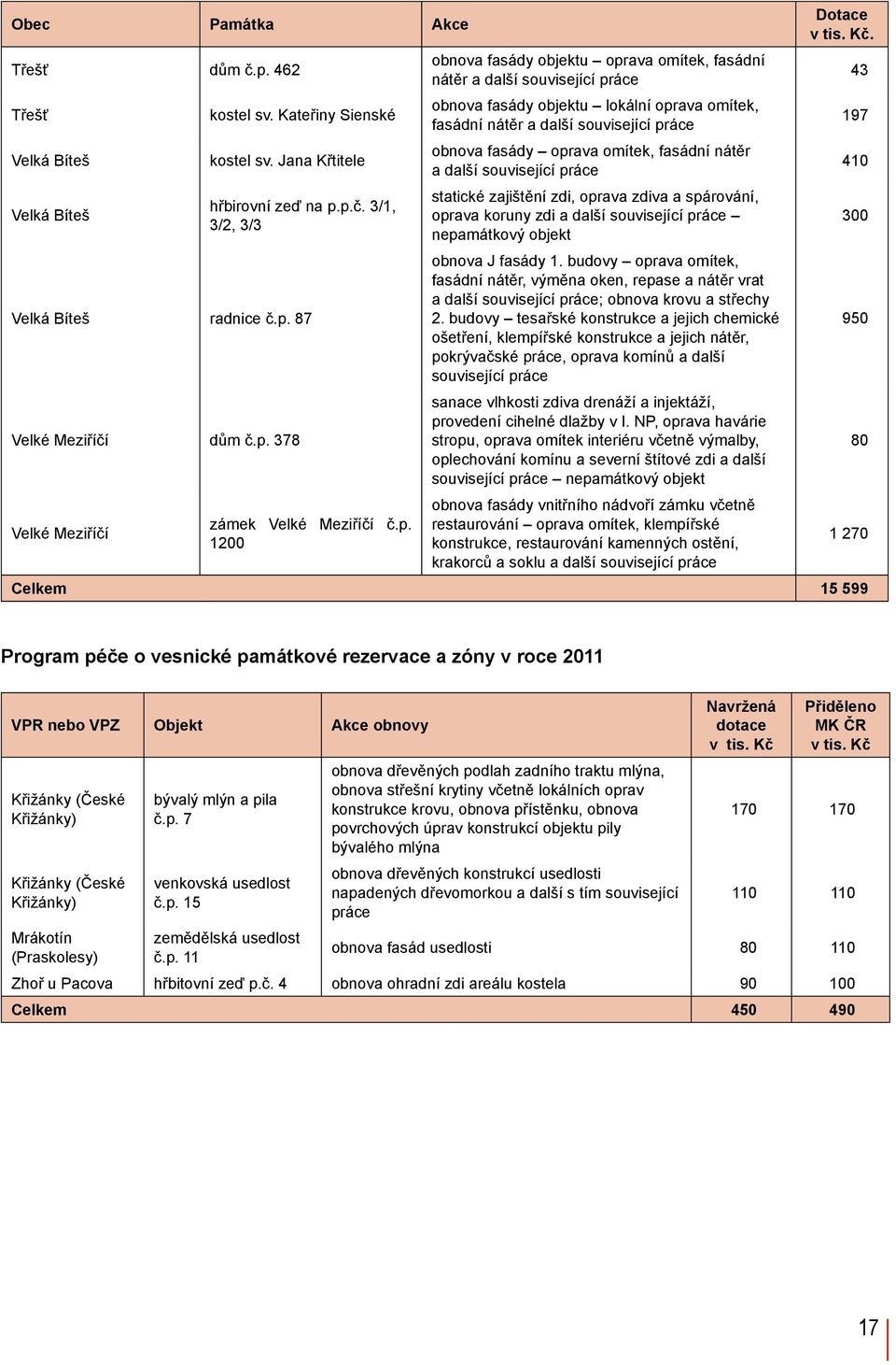 související práce obnova fasády oprava omítek, fasádní nátěr a další související práce statické zajištění zdi, oprava zdiva a spárování, oprava koruny zdi a další související práce nepamátkový objekt