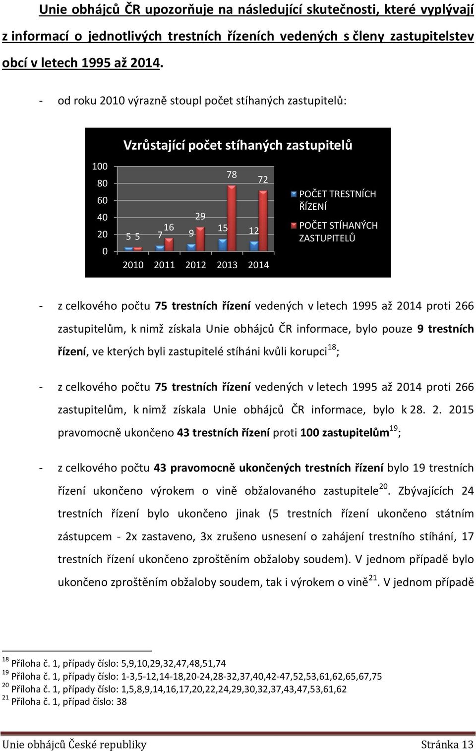 STÍHANÝCH ZASTUPITELŮ - z celkového počtu 75 trestních řízení vedených v letech 1995 až 2014 proti 266 zastupitelům, k nimž získala Unie obhájců ČR informace, bylo pouze 9 trestních řízení, ve