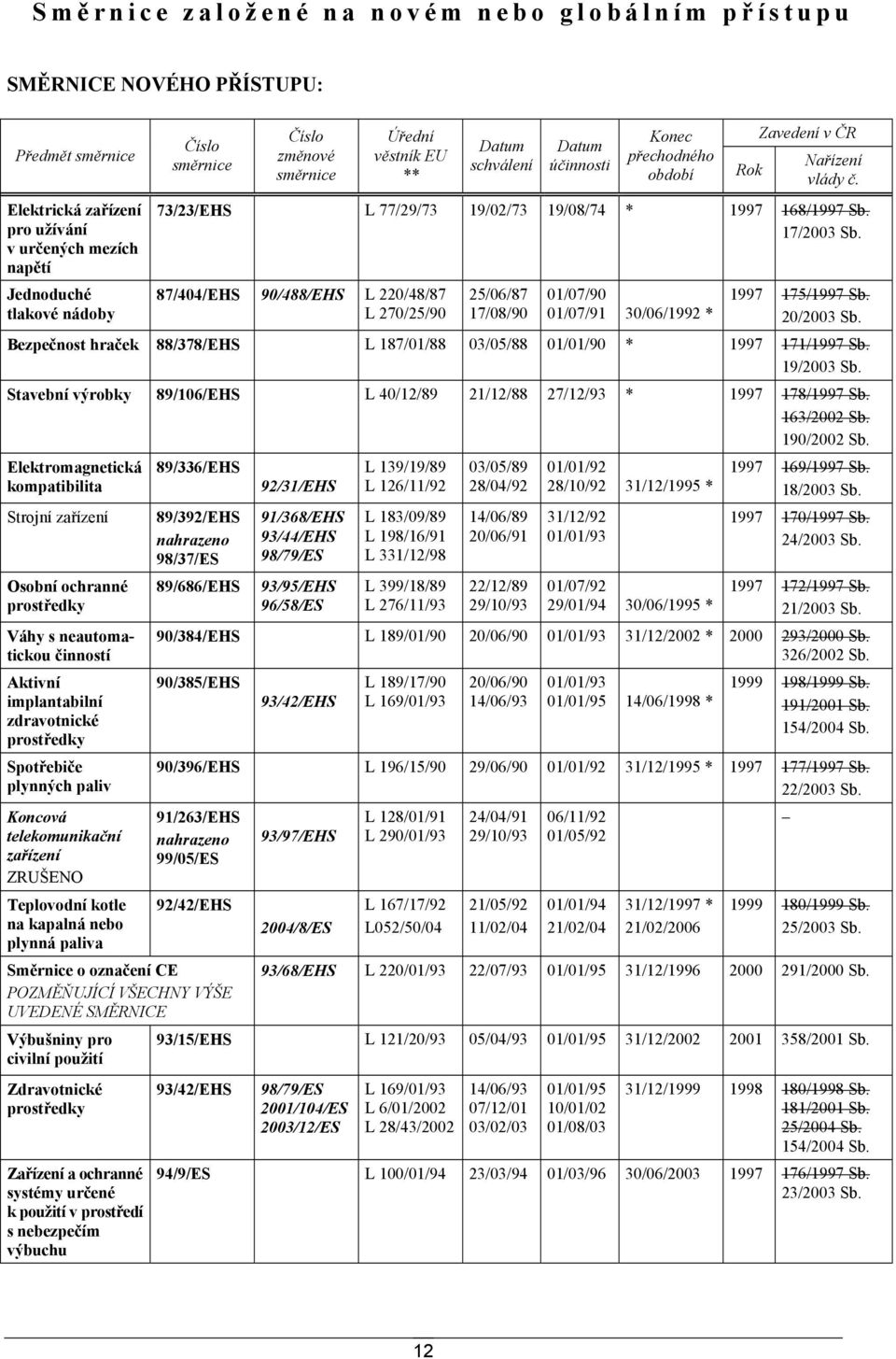 17/2003 Sb. 87/404/EHS 90/488/EHS L 220/48/87 L 270/25/90 25/06/87 17/08/90 01/07/90 01/07/91 30/06/1992 * 1997 175/1997 Sb. 20/2003 Sb.