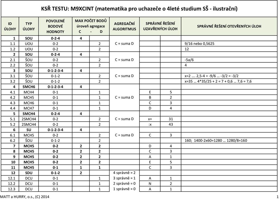 1 ŠOU 0-1-2 2 C = suma D x=2. 2,5-4 = -9/6-3/2 = -3/2 3.2 ŠOU 0-1-2 2 x=35 4*35/25 + 2 = 7 + 0,6 7,6 = 7,6 4 SMCH6 0-1-2-3-4 4 4.1 MCH4 0-1 1 E 5 4.2 MCH5 0-1 1 C = suma D B 2 4.3 MCH6 0-1 1 C 3 4.