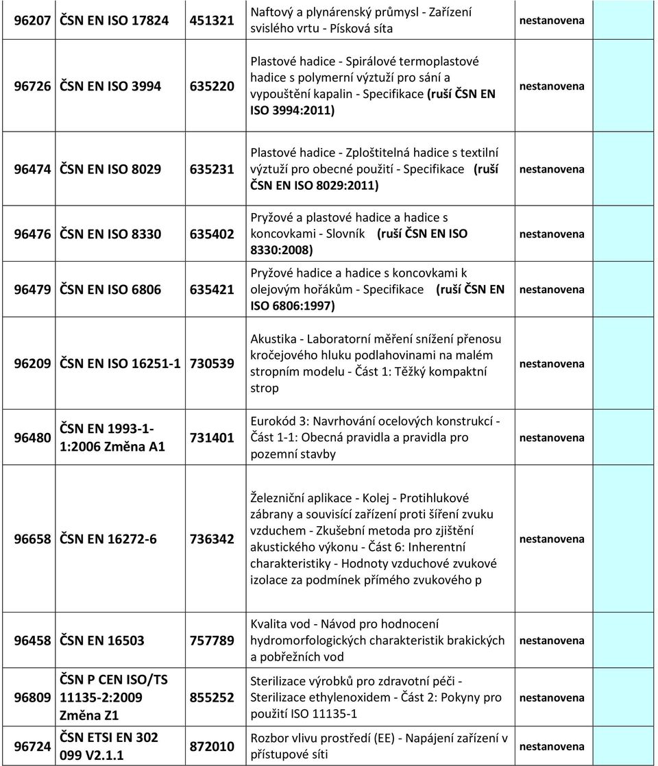 hadice - Zploštitelná hadice s textilní výztuží pro obecné použití - Specifikace (ruší ČSN EN ISO 8029:2011) Pryžové a plastové hadice a hadice s koncovkami - Slovník (ruší ČSN EN ISO 8330:2008)