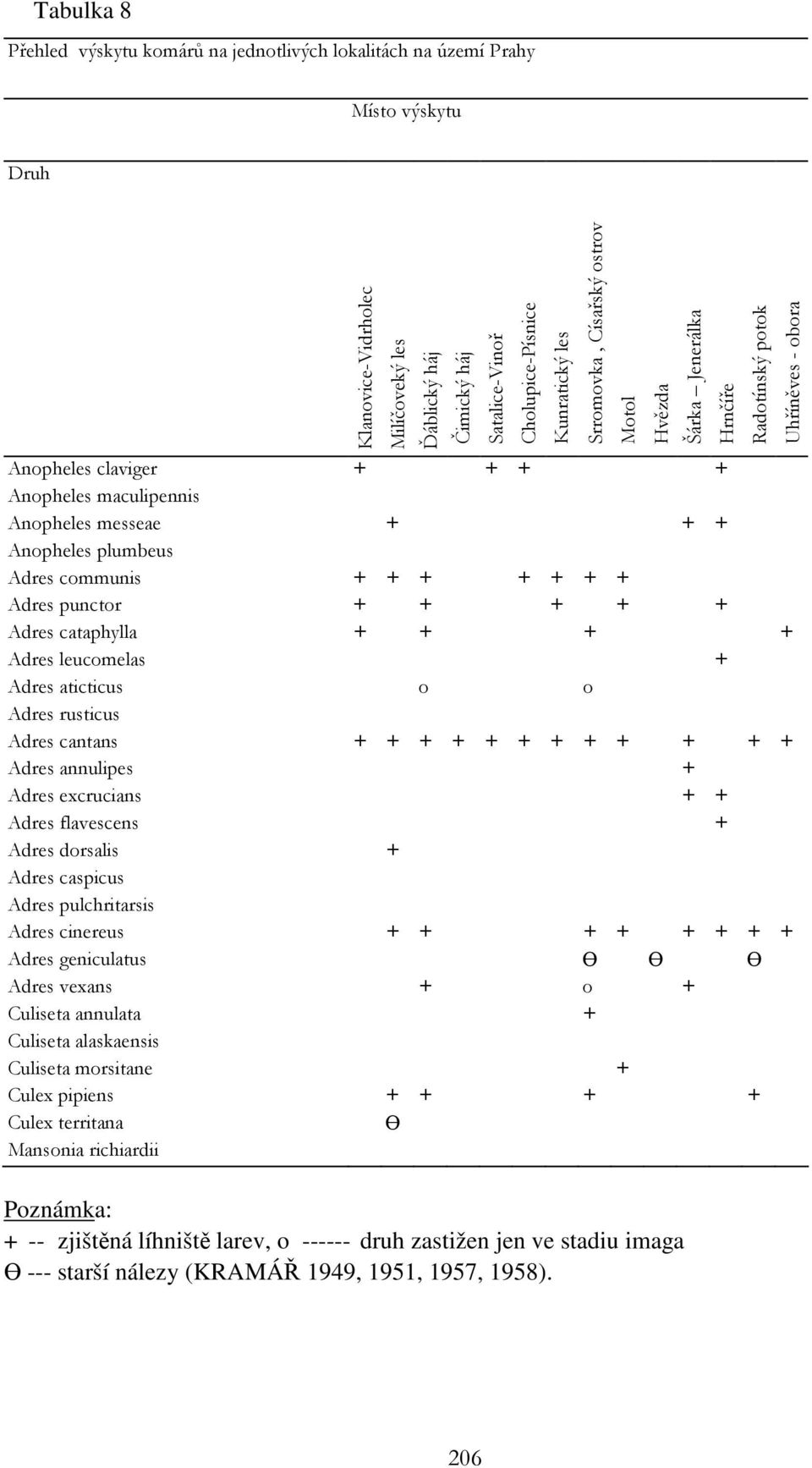 annulipes + Adres excrucians + + Adres flavescens + Adres dorsalis + Adres caspicus Adres pulchritarsis Adres cinereus + + + + + + + + Adres geniculatus Ө Ө Ө Adres vexans + o + Culiseta annulata +