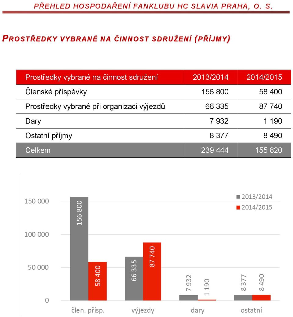 PROSTŘEDKY VYBRANÉ NA ČINNOST SDRUŽENÍ ( PŘÍJMY) Prostředky vybrané na činnost