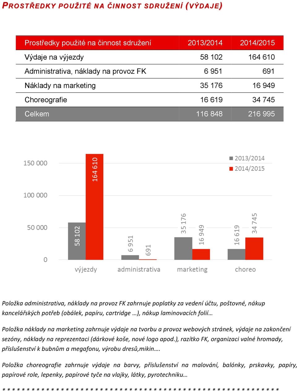 papíru, cartridge ), nákup laminovacích folií Položka náklady na marketing zahrnuje výdaje na tvorbu a provoz webových stránek, výdaje na zakončení sezóny, náklady na reprezentaci (dárkové koše, nové