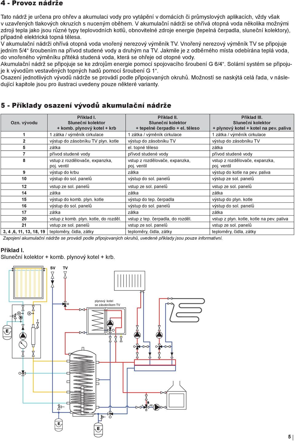 topná tělesa. V akumulační nádrži ohřívá otopná voda vnořený nerezový výměník TV. Vnořený nerezový výměník TV se připojuje jedním 5/4 šroubením na přívod studené vody a druhým na TV.