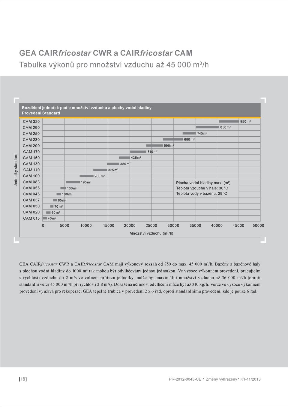 m 2 380 m 2 435 m 2 510 m 2 590 m 2 680 m 2 745 m 2 Plocha vodní hladiny max.