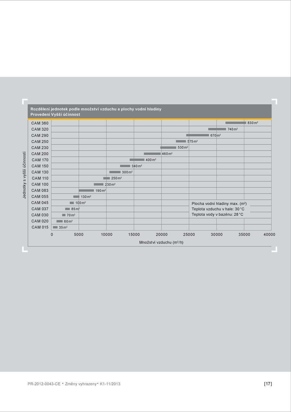 190 m 2 230 m 2 250 m 2 300 m 2 340 m 2 400 m 2 460 m 2 530 m 2 575 m 2 670 m 2 740 m 2 Plocha vodní hladiny max.