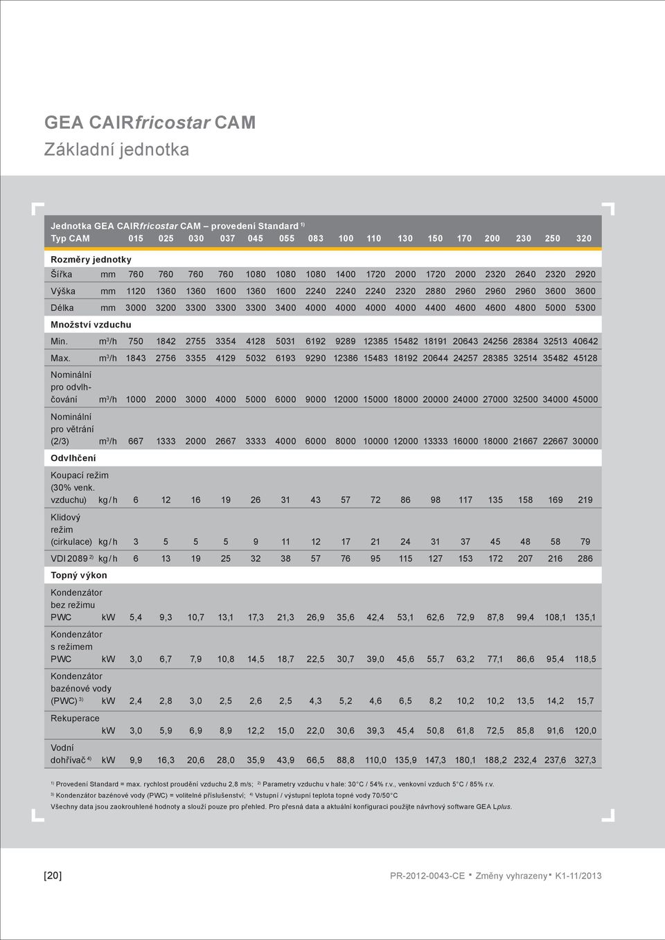 4000 4000 4000 4000 4400 4600 4600 4800 5000 5300 Množství vzduchu Min. m 3 /h 750 1842 2755 3354 4128 5031 6192 9289 12385 15482 18191 20643 24256 28384 32513 40642 Max.