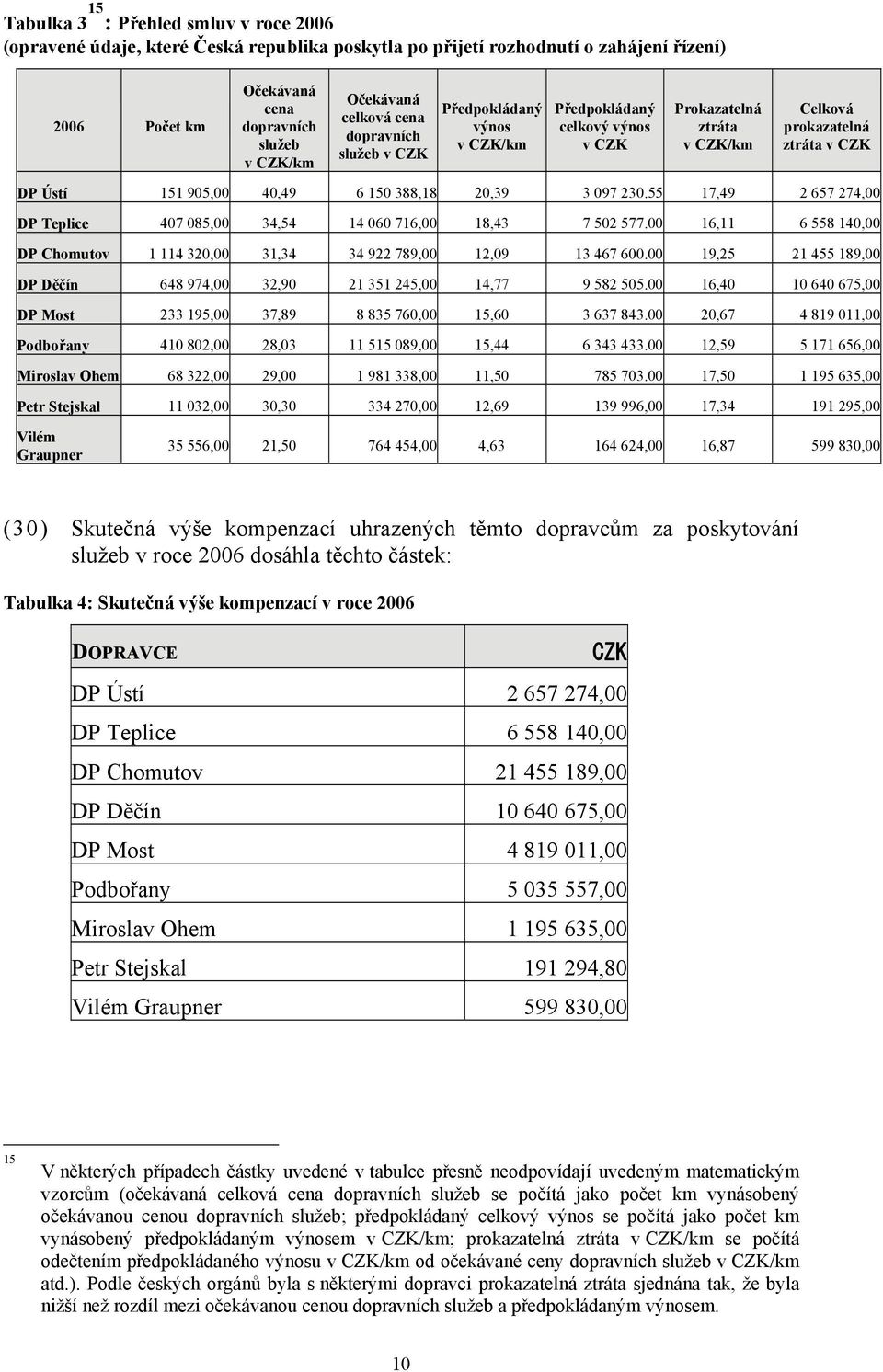 388,18 20,39 3 097 230.55 17,49 2 657 274,00 DP Teplice 407 085,00 34,54 14 060 716,00 18,43 7 502 577.00 16,11 6 558 140,00 DP Chomutov 1 114 320,00 31,34 34 922 789,00 12,09 13 467 600.