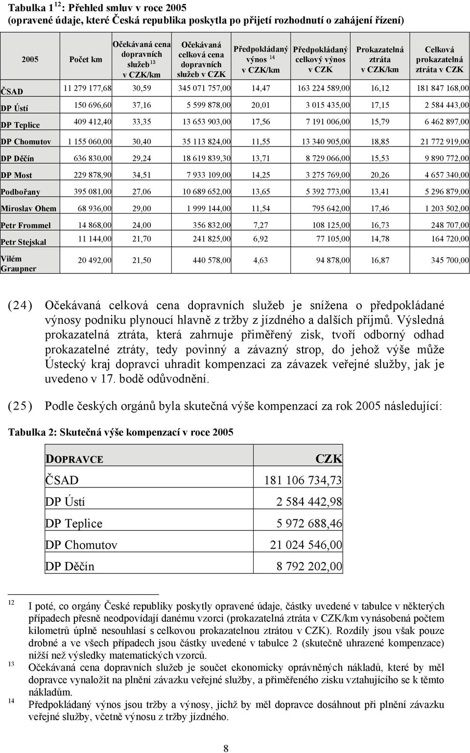 30,59 345 071 757,00 14,47 163 224 589,00 16,12 181 847 168,00 DP Ústí 150 696,60 37,16 5 599 878,00 20,01 3 015 435,00 17,15 2 584 443,00 DP Teplice 409 412,40 33,35 13 653 903,00 17,56 7 191 006,00