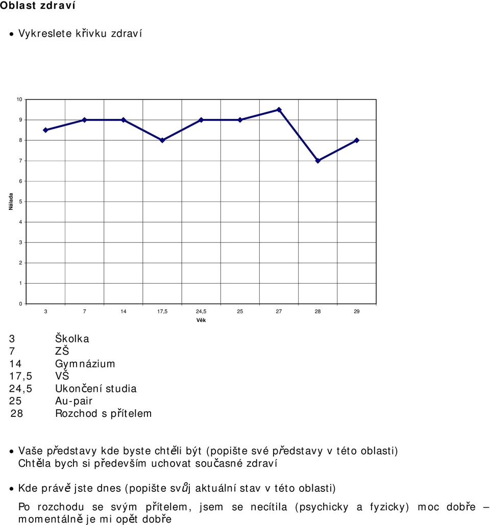 především uchovat současné zdraví Po rozchodu se svým přítelem,