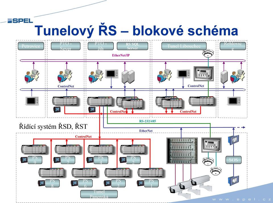 ControlNet ControlNet ControlNet RS-232/485 Řídící systém ŘSD,