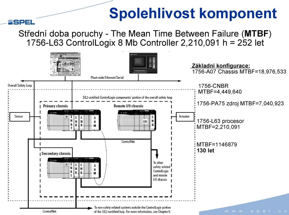 konfigurace: 1756-A07 Chassis MTBF=18,976,533 1756-CNBR MTBF=4,449,640