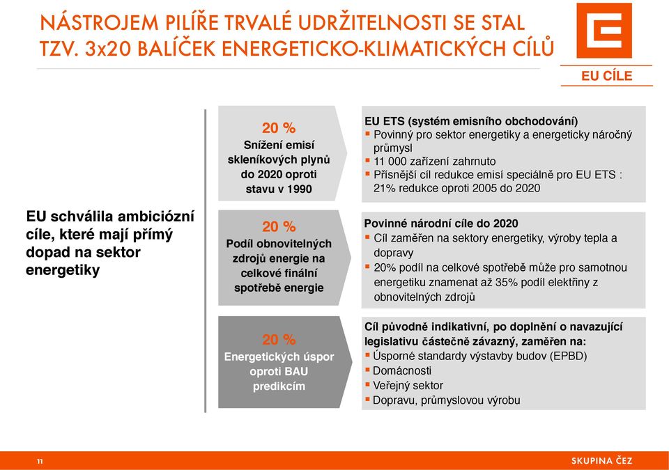 Podíl obnovitelných zdrojů energie na celkové finální spotřebě energie 20 % Energetických úspor oproti BAU predikcím EU ETS (systém emisního obchodování)!