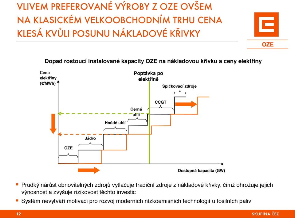 CCGT Hnědé uhlí Jádro OZE Dostupná kapacita (GW)!