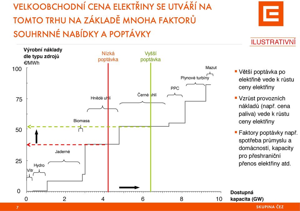 ILUSTRATIVNÍ! Větší poptávka po elektřině vede k růstu ceny elektřiny! Vzrůst provozních nákladů (např.