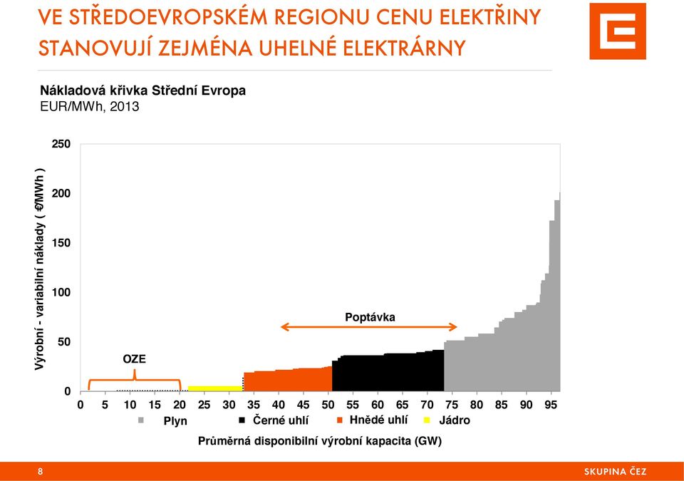 50 OZE Poptávka 0 0 5 10 15 20 25 30 35 40 45 50 55 60 65 70 75 80 85 90 95 Gas Plyn & Oil