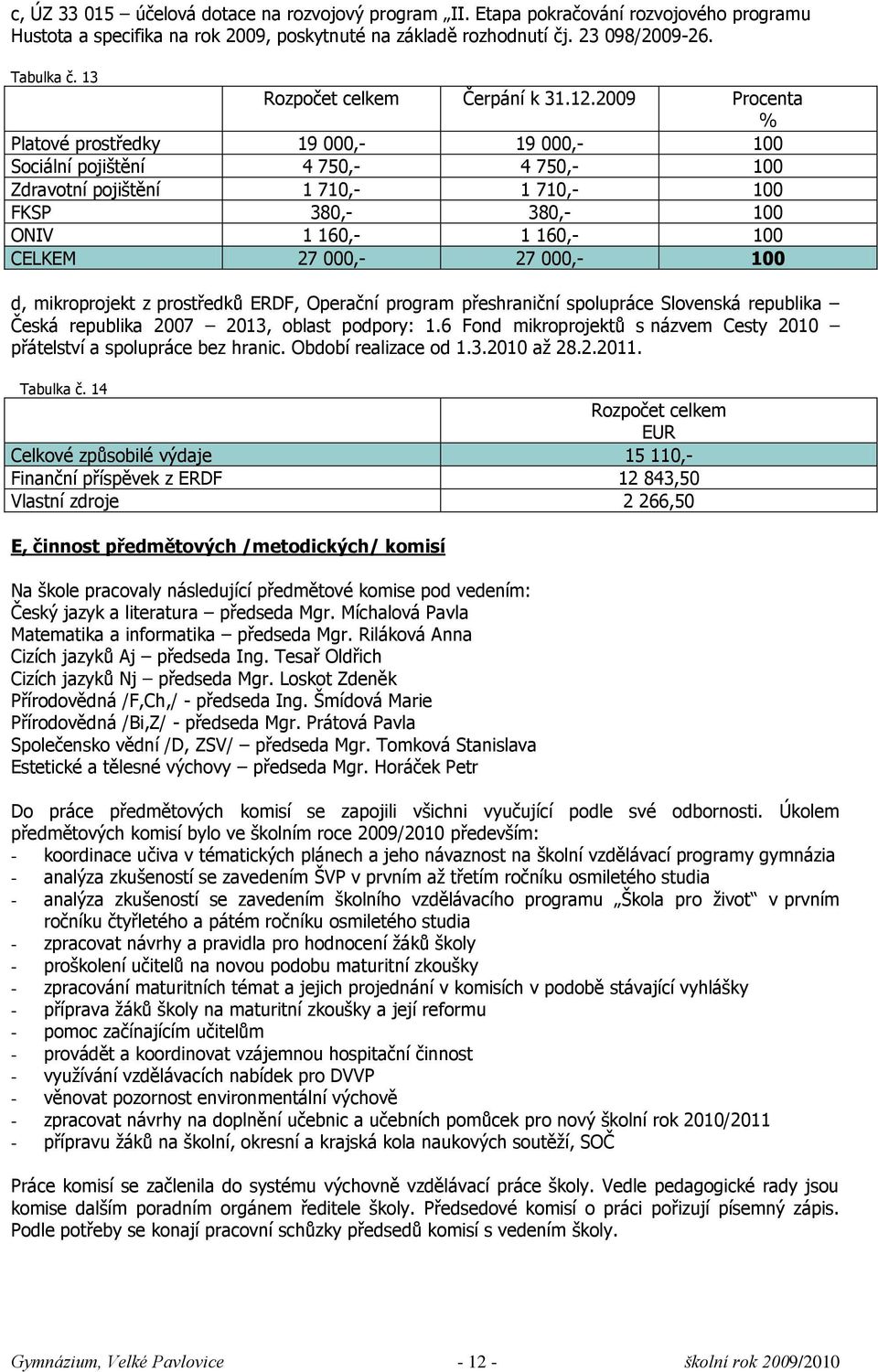 2009 Procenta % Platové prostředky 19 000,- 19 000,- 100 Sociální pojištění 4 750,- 4 750,- 100 Zdravotní pojištění 1 710,- 1 710,- 100 FKSP 380,- 380,- 100 ONIV 1 160,- 1 160,- 100 CELKEM 27 000,-