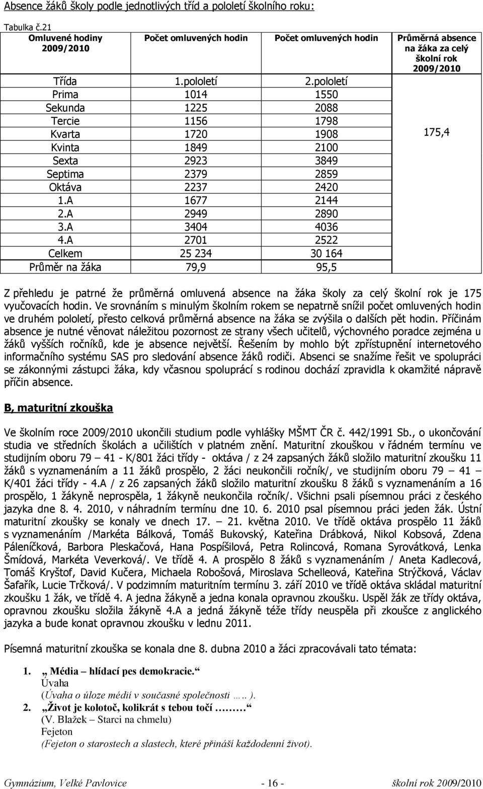 pololetí Prima 1014 1550 Sekunda 1225 2088 Tercie 1156 1798 Kvarta 1720 1908 Kvinta 1849 2100 Sexta 2923 3849 Septima 2379 2859 Oktáva 2237 2420 1.A 1677 2144 2.A 2949 2890 3.A 3404 4036 4.