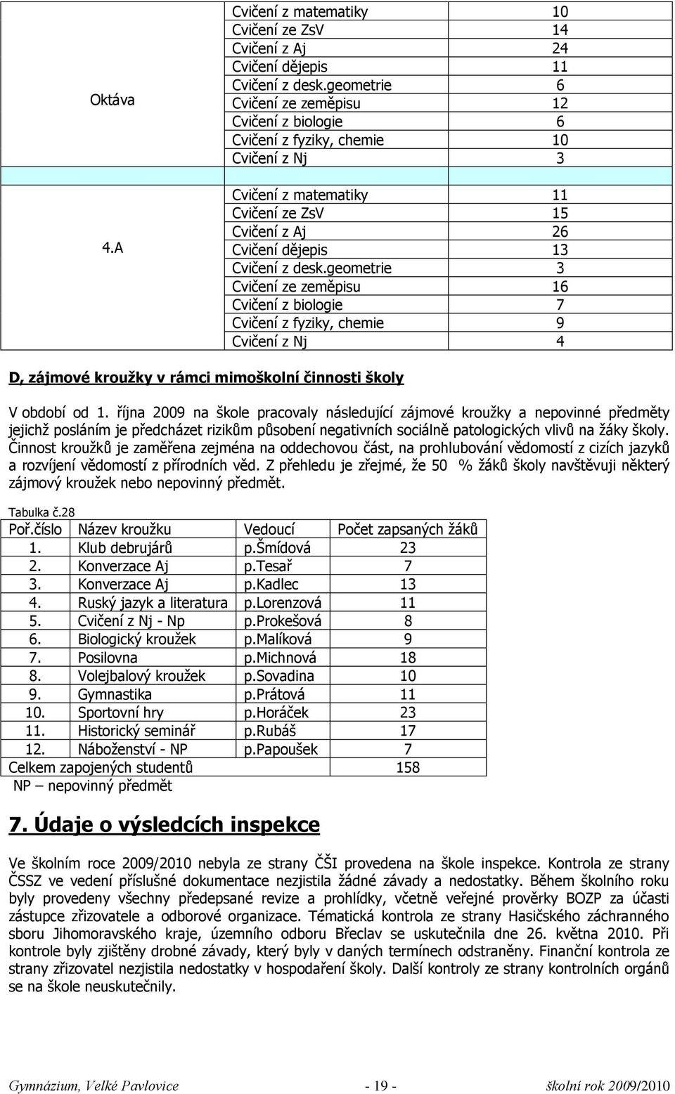 geometrie 3 Cvičení ze zeměpisu 16 Cvičení z biologie 7 Cvičení z fyziky, chemie 9 Cvičení z Nj 4 D, zájmové kroužky v rámci mimoškolní činnosti školy V období od 1.