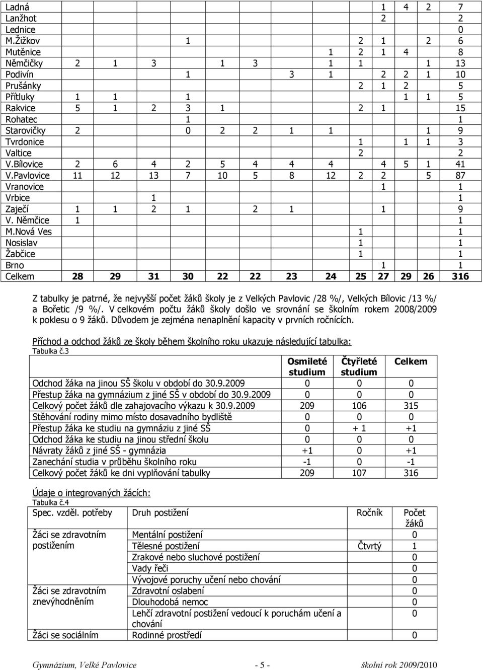 1 1 1 3 Valtice 2 2 V.Bílovice 2 6 4 2 5 4 4 4 4 5 1 41 V.Pavlovice 11 12 13 7 10 5 8 12 2 2 5 87 Vranovice 1 1 Vrbice 1 1 Zaječí 1 1 2 1 2 1 1 9 V. Němčice 1 1 M.