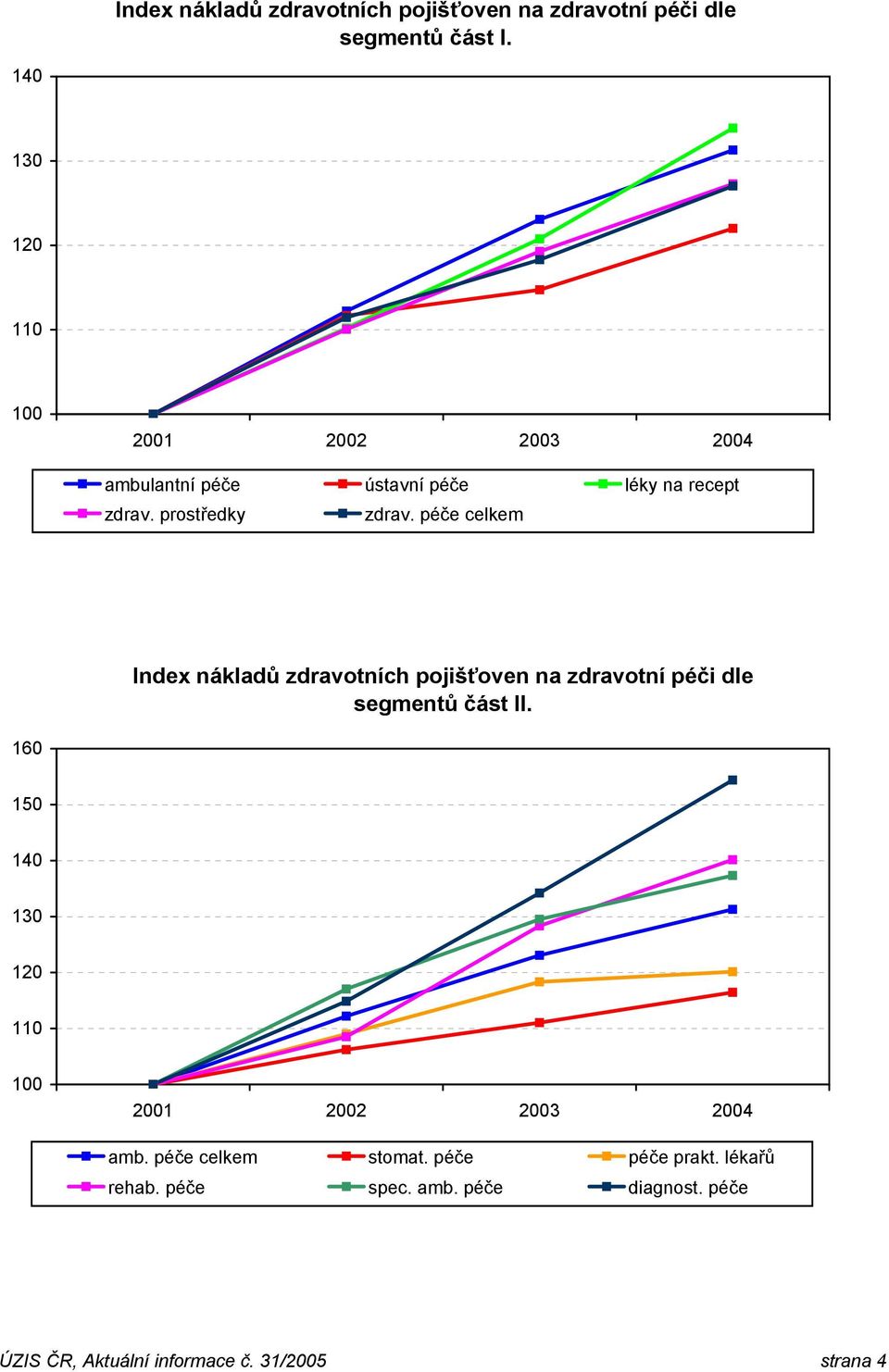 péče celkem Index nákladů zdravotních pojišťoven na zdravotní péči dle segmentů část II.